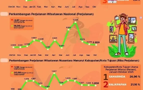 BPS: Lonjakan Wisman Amerika ke Kaltim Capai 171 Persen