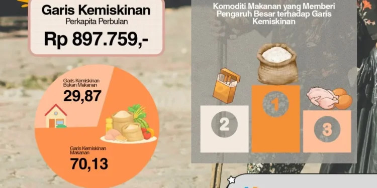 Penduduk Miskin Kaltim Tembus 202,04 Ribu Jiwa, Kemiskinan Kota Alami Tren Kenaikan