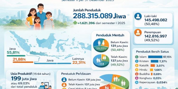 Penduduk Indonesia Tembus 288 Juta Jiwa, Bonus Demografi Jadi Kunci Menuju 2030