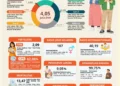Demografi Kaltim: Di Antara Bonus Produktivitas dan Bayang-Bayang “Ageing Population”