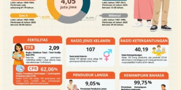 Demografi Kaltim: Di Antara Bonus Produktivitas dan Bayang-Bayang “Ageing Population”