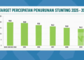 Tantangan Bonus Demografi dan Penurunan Angka Stunting