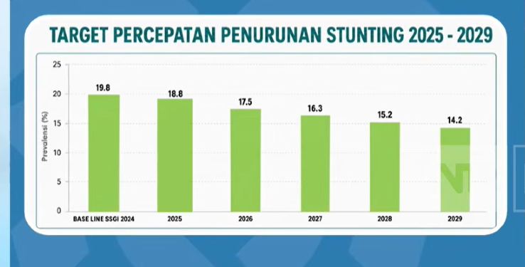 Tantangan Bonus Demografi dan Penurunan Angka Stunting